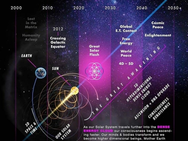 Ascension to 5D&nbsp;Tidbits